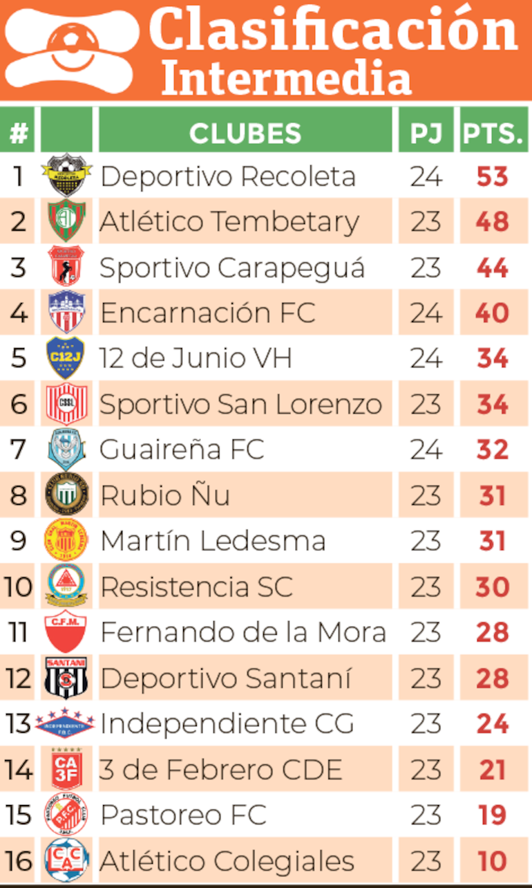 Clasificación - División Intermedia 2024