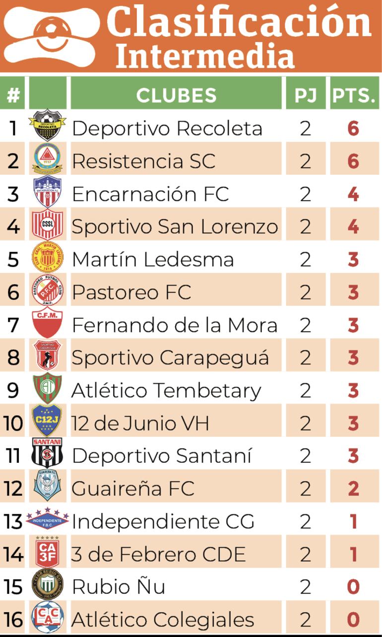 Clasificación - División Intermedia 2024