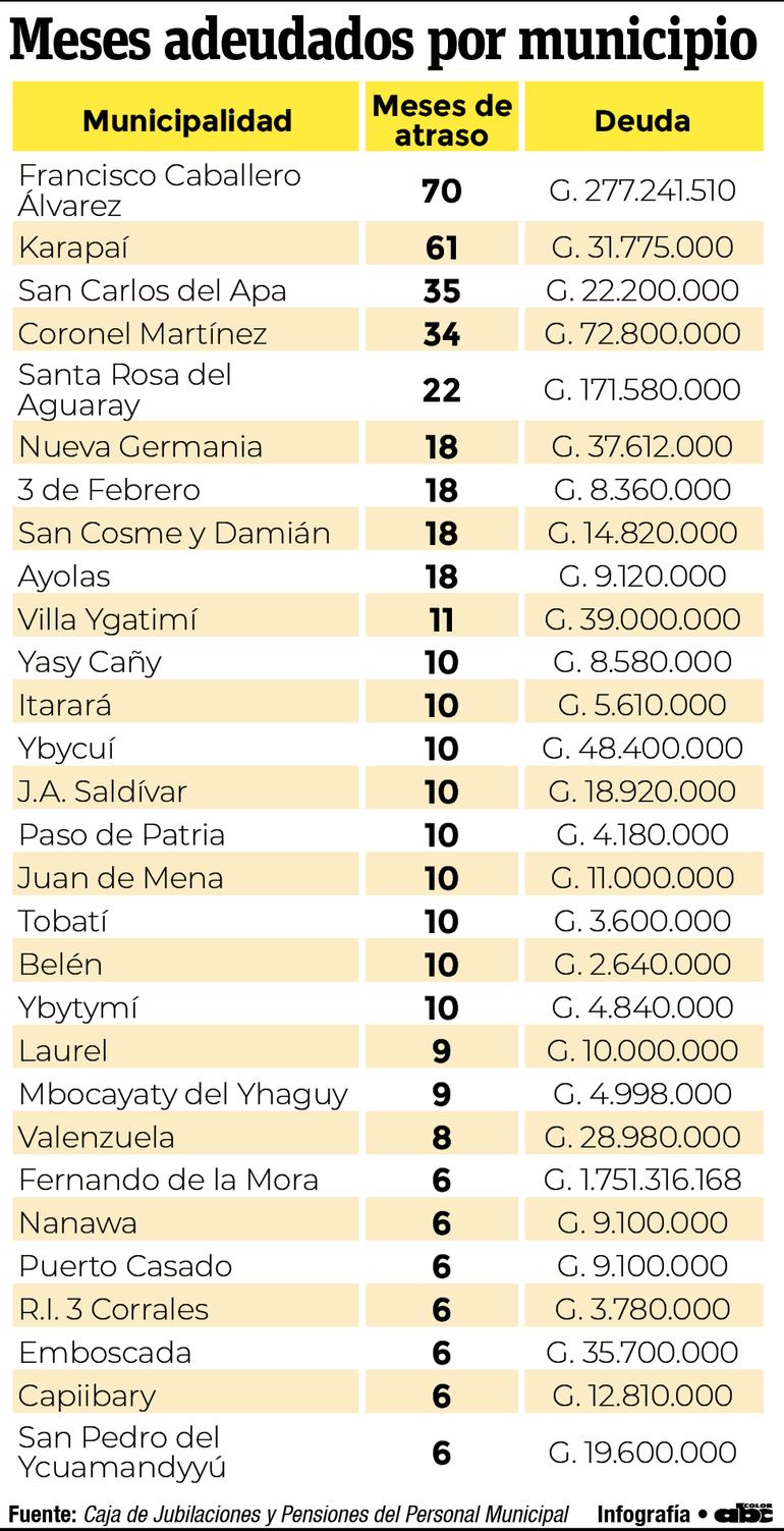 Municipios con meses de deudas en la caja de jubilaciones.