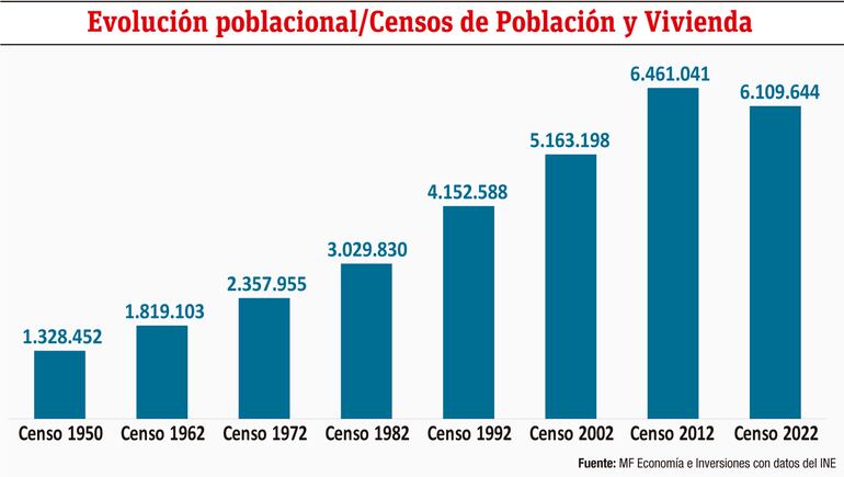 Evolución poblacional según los censos. 