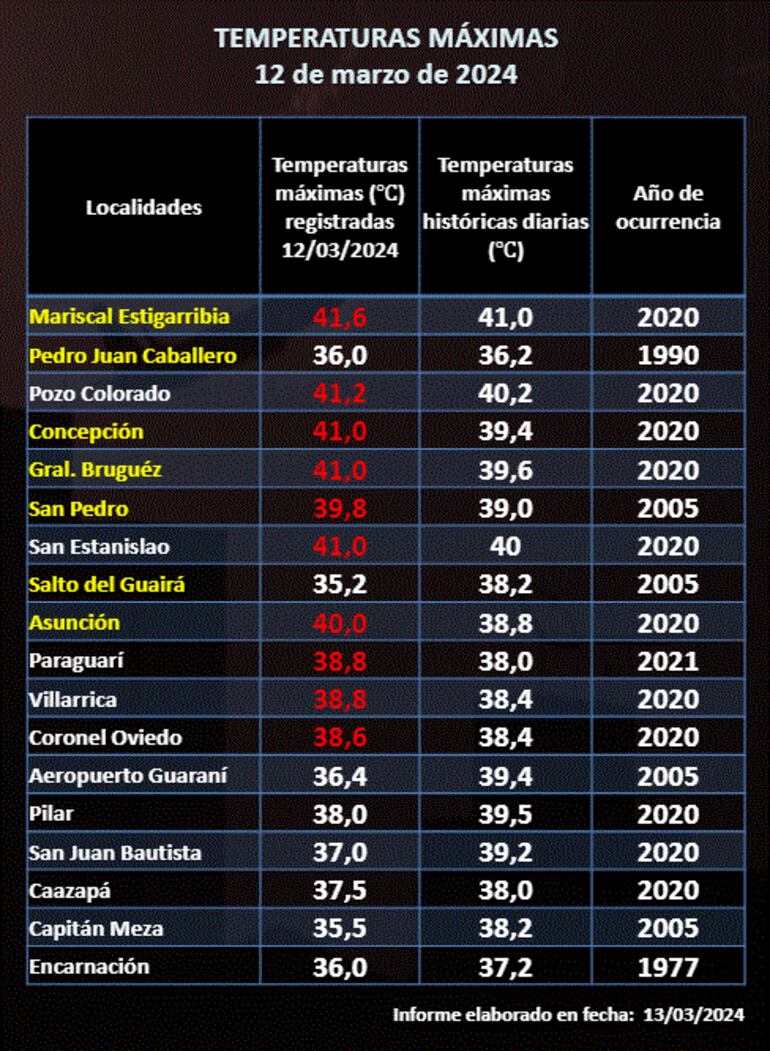 La Dirección de Meteorología reporta que 10 ciudades superaron sus valores históricos diarios.