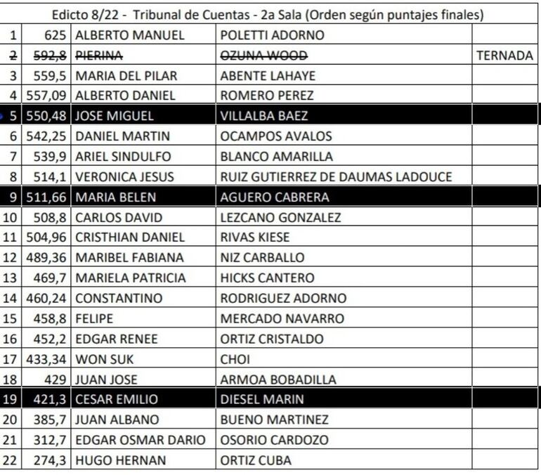 Listado de postulantes a la terna para el Tribunal de Cuentas, segunda sala, de la capital.