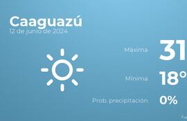 weather?weatherid=11&tempmax=31&tempmin=18&prep=0&city=Caaguaz%C3%BA&date=12+de+junio+de+2024&client=ABCP&data_provider=accuweather&dimensions=1200,630