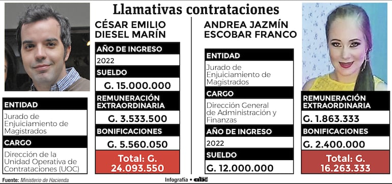 Llamativamente el hijo del presidente de la Corte César Manuel Diesel, César Emilio Diesel Marin, y la cuñada del diputado y miembro del JEM Hernán Rivas, Andrea Escobar, ingresaron al Jurado y ocupan cargos relevantes con importantes remuneraciones.