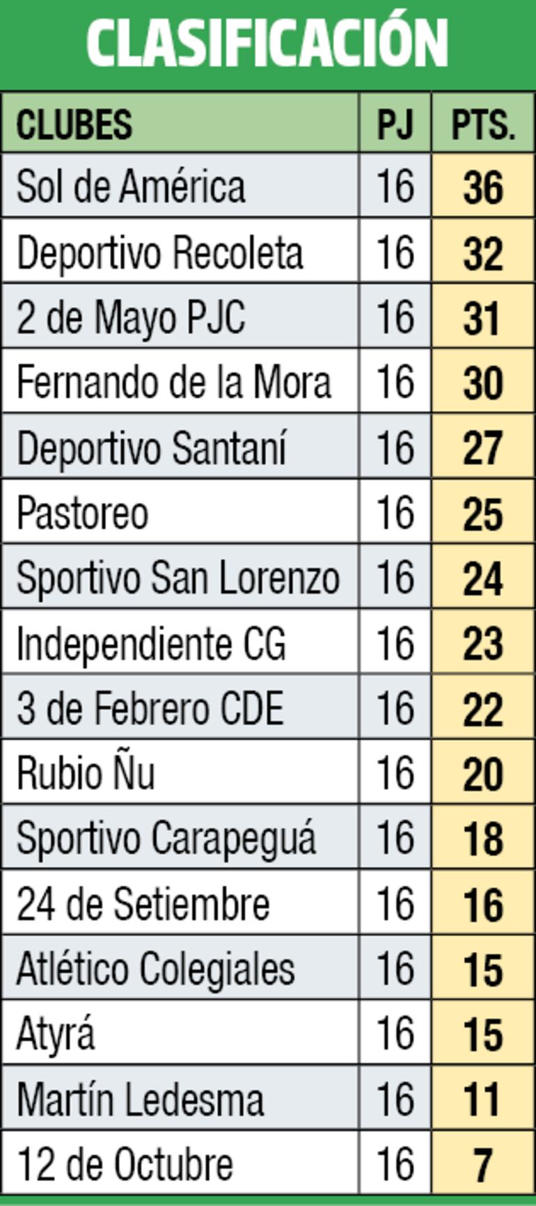 Clasificación - División Intermedia 2023