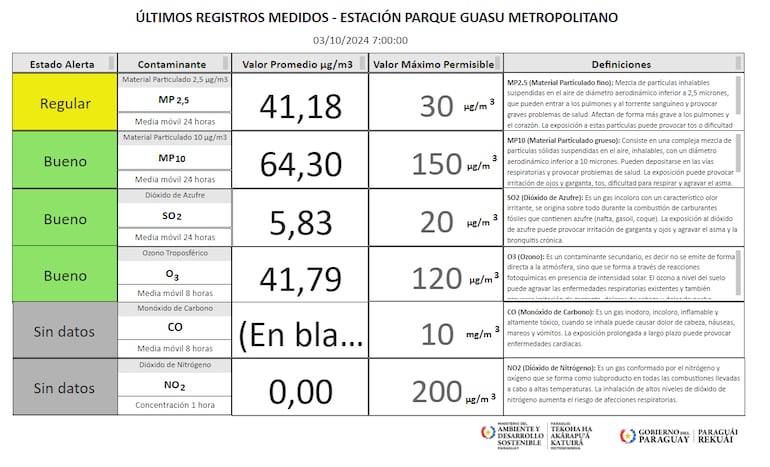 Actualización sobre la calidad del aire,  disponible a través del Mades.