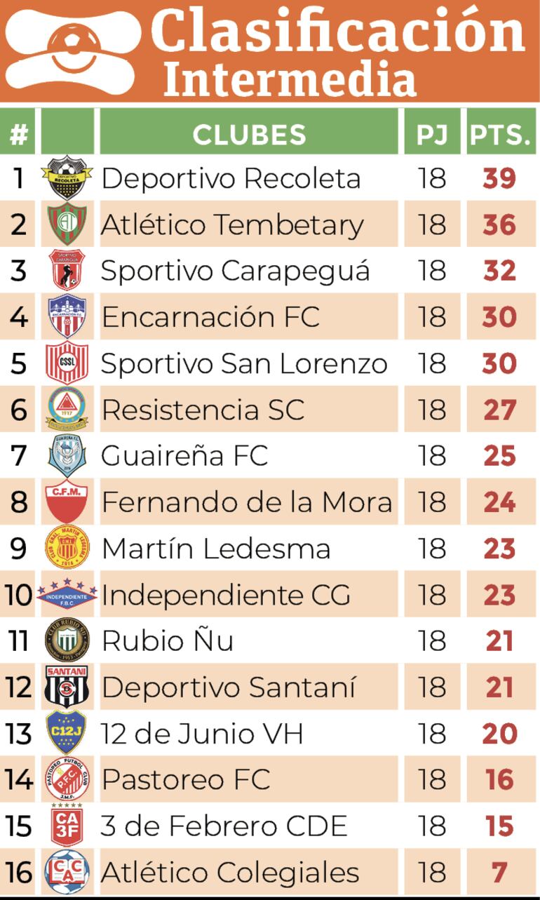 Clasificación - División Intermedia 2024