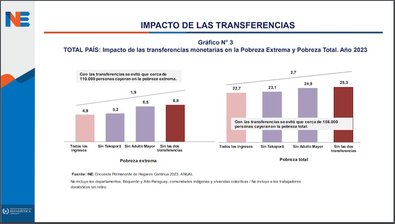 Impacto de las transferencias monetarias del gobierno.