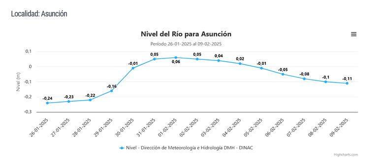 Descenso del nivel del río Paraguay.