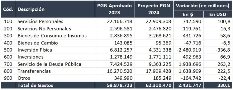 Cuadro comparativo del PGN 2023-2024