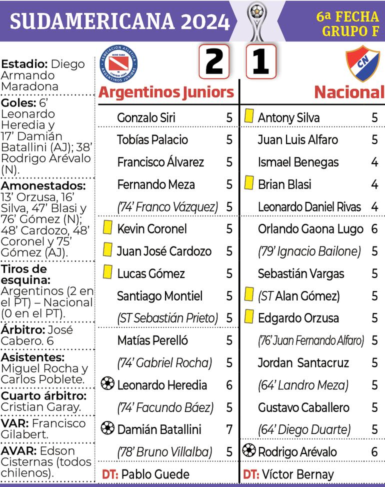 Detalles del encuentro entre Argentinos Junior y Nacional, disputado ayer en el estadio Diego Armando Maradona.