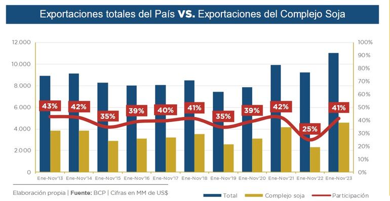 Exportaciones del complejo soja de Paraguay, comparadas con las de otros productos,  según informe de Cappro