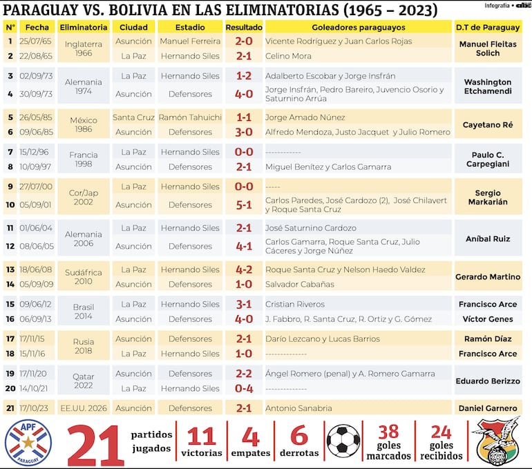 Partidos entre Bolivia y Paraguay en las Eliminatorias Sudamericana