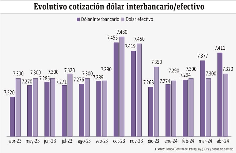 Evolutivo cotización dólar interbancario/efectivo