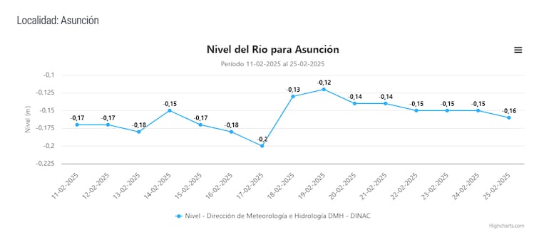 El nivel del río Paraguay en Asunción.