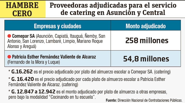 Los datos de proveedoras adjudicadas para el catering en Asunción y Central.