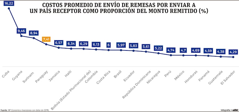 COSTOS PROMEDIO DE ENVÍO DE REMESAS POR ENVIAR A UN PAÍS RECEPTOR COMO PROPORCIÓN DEL MONTO REMITIDO (%)