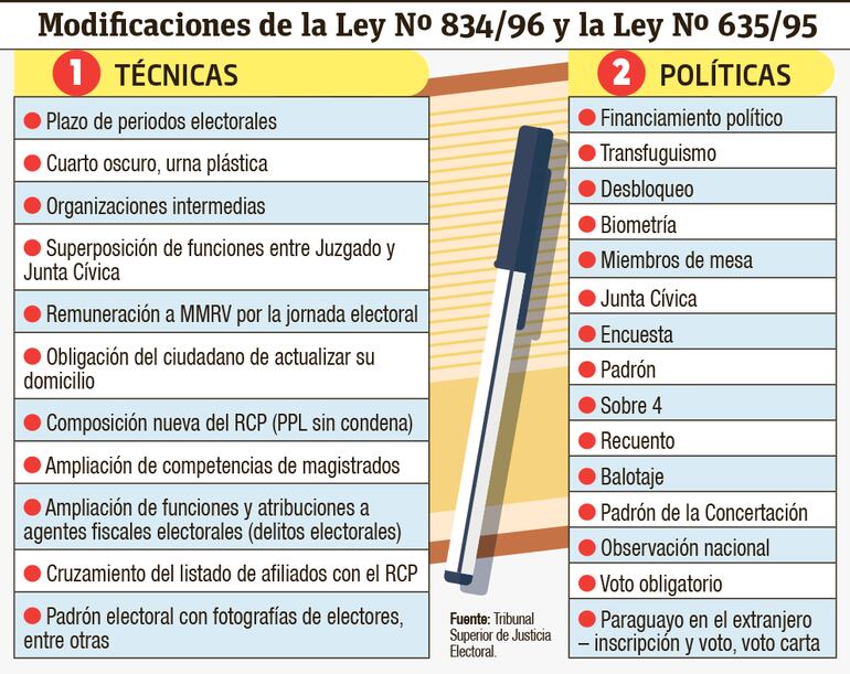 Los cambios que propondrá César Rossel.