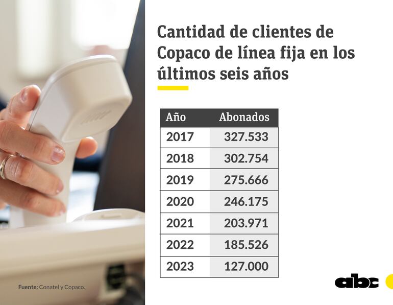 El número de clientes de Copaco registra estrepitosa caída año tras año. 