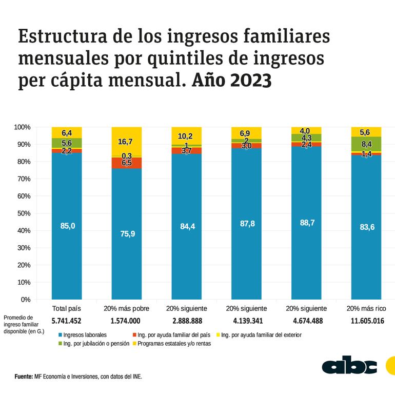 Ingresos familiares mensuales