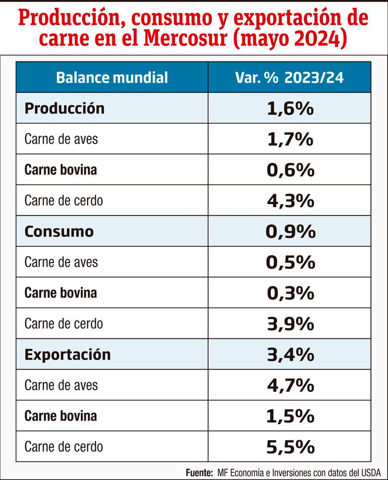 Producción, consumo y exportación de carne en el Mercosur (mayo 2024)