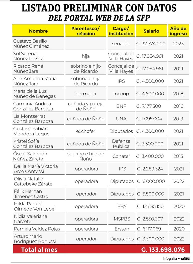 Parientes y operadores del senador Basilio Núñez en el Estado.