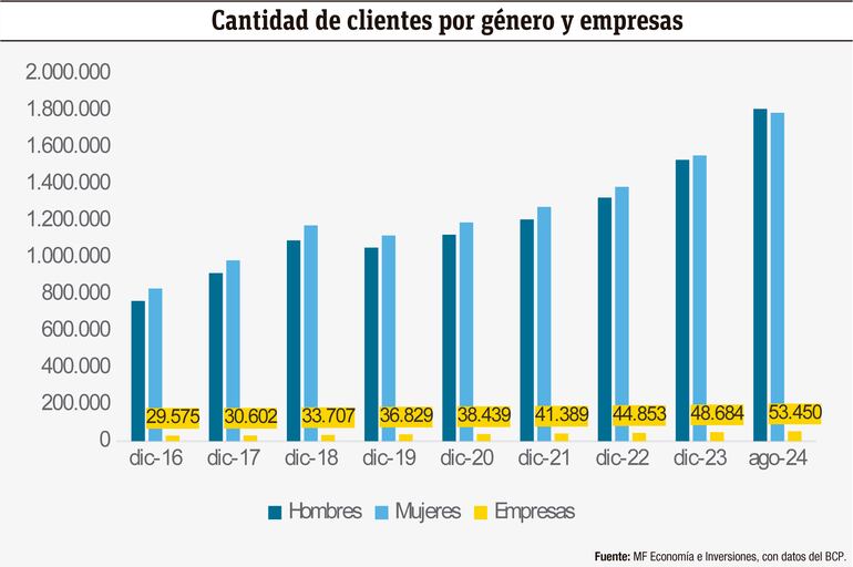 Cantidad de clientes por género y empresas