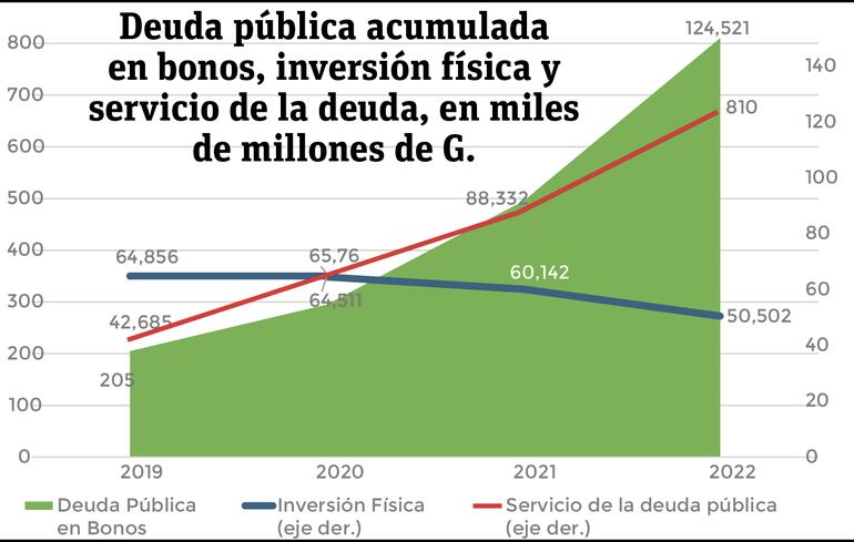 Gráfico que demuestra cómo subió la deuda pública y bajó la inversión física en la Municipalidad de Asunción con la gestión de Óscar "Nenecho" Rodríguez.
