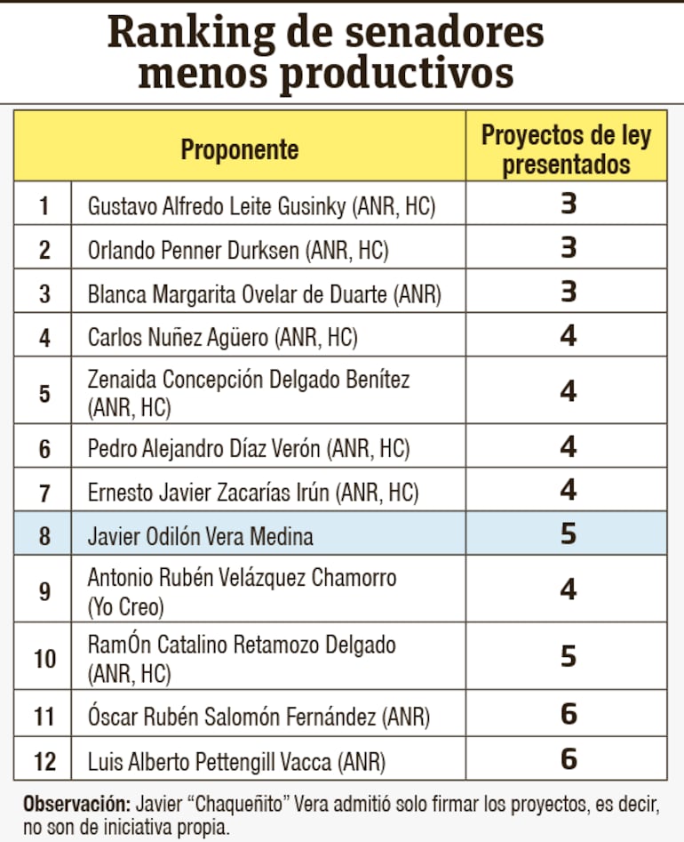 Senadores con menos proyectos de ley presentados.