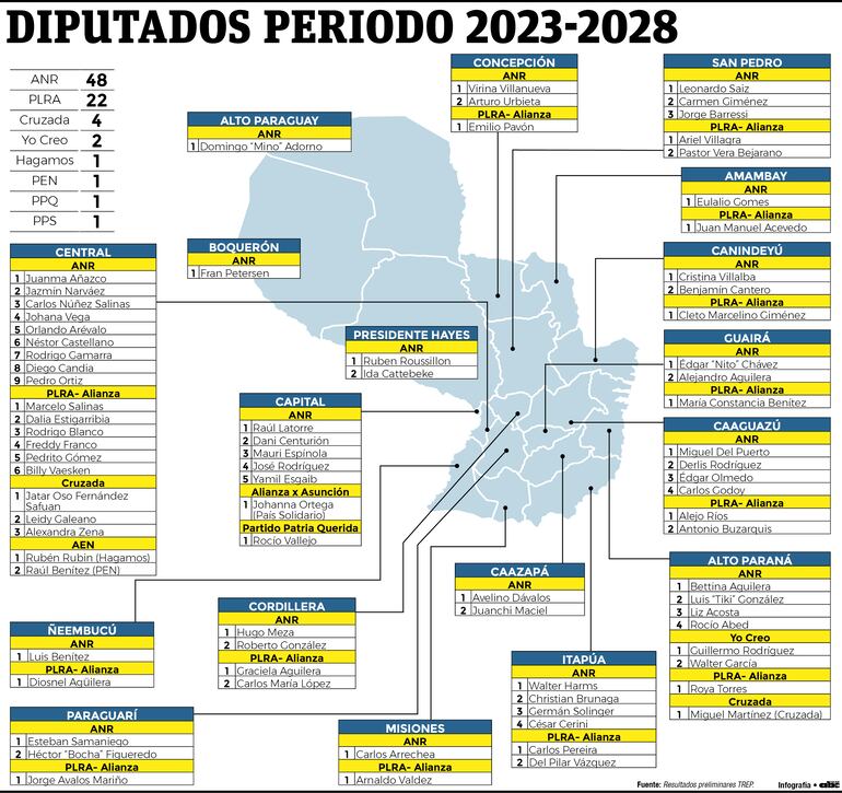 Diputados electos periodo 2023-2028