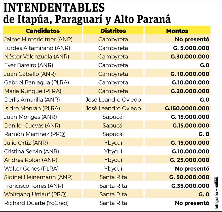 Intendentables entregan declaración incompleta.