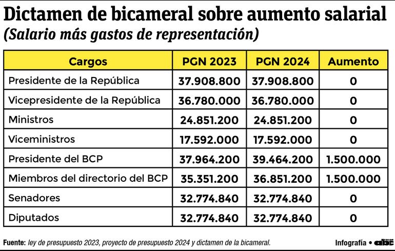 Resumen del dictamen de la bicameral del Congreso sobre aumento salarial previsto en el Presupuesto General de la Nación (PGN) 2024.