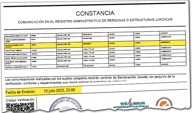 Para la Dirección General de Personas Jurídicas, Leite seguía apareciendo como tesorero de la ONG hasta 13 de julio de 2023.