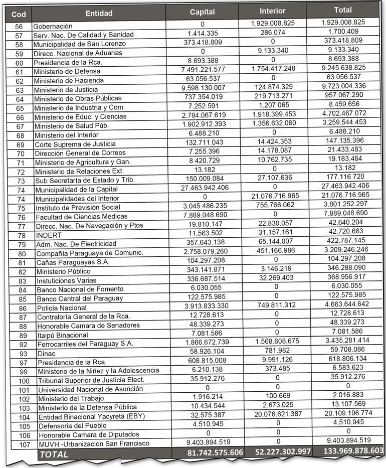 Las deudas que tienen los diferentes entes a la Essap, según datos oficiales a octubre de este año.