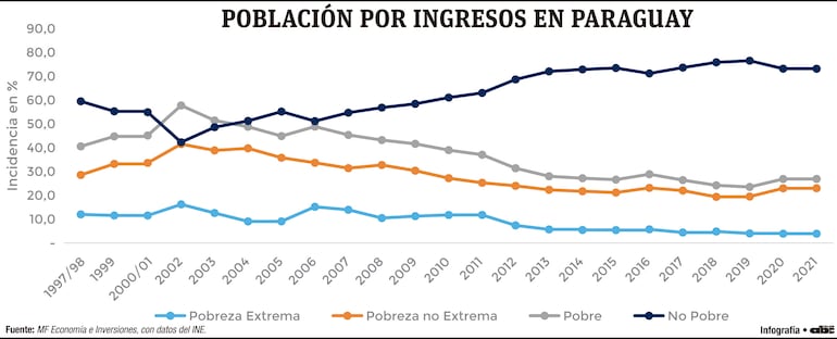 Crece clase media y aumenta la población vulnerable de caer en pobreza en Paraguay