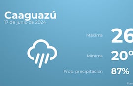 weather?weatherid=46&tempmax=26&tempmin=20&prep=87&city=Caaguaz%C3%BA&date=17+de+junio+de+2024&client=ABCP&data_provider=accuweather&dimensions=1200,630