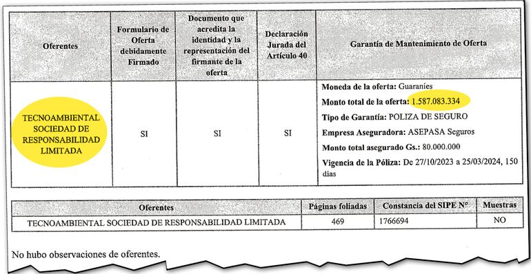 Una sola empresa presentó su oferta y por el mismo monto de referencia que estimó Petropar en la licitación en curso.