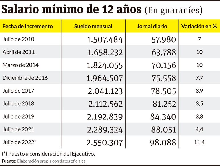 Salario mínimo de 12 años