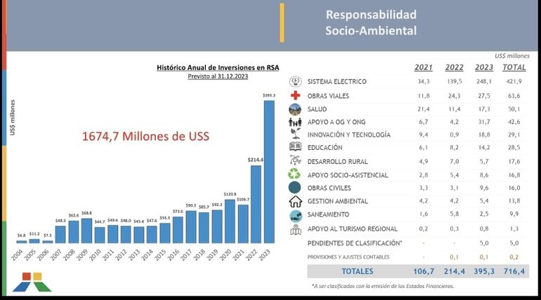 Historico de Inversiones RSE 19-06-2024