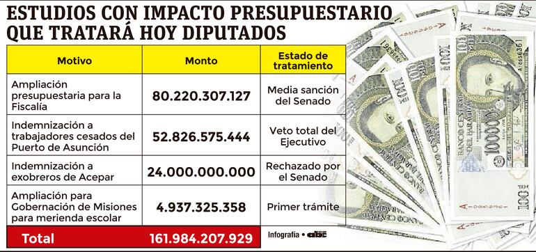 ESTUDIOS CON IMPACTO PRESUPUESTARIO QUE TRATARÁ HOY DIPUTADOS