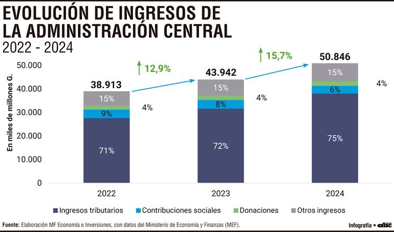 EVOLUCIÓN DE INGRESOS DE LA ADMINISTRACIÓN CENTRAL