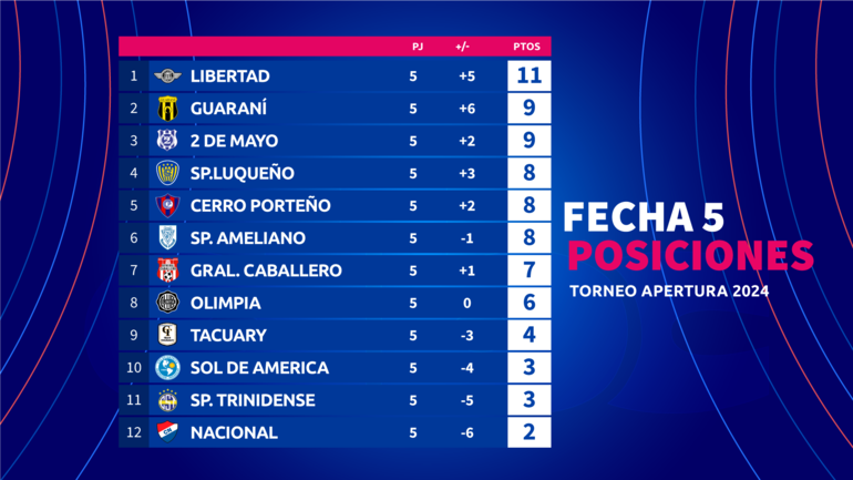 La tabla de posiciones del torneo Apertura 2024 del fútbol paraguayo después de la resolución del Tribunal Disciplinario de la Asociación Paraguaya de Fútbol sobre el partido suspendido entre Cerro Porteño y 2 de Mayo.