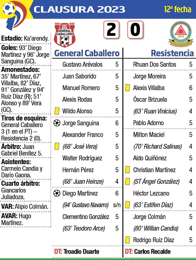 Detalles del encuentro entre General Caballero de Mallorquín y Resistencia, disputado ayer en el estadio Ka'arendy.