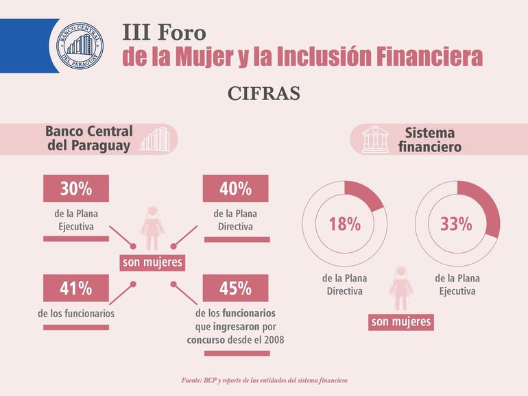 Datos sobre la inclusión de mujeres en el BCP y participación en el sector financiero privado