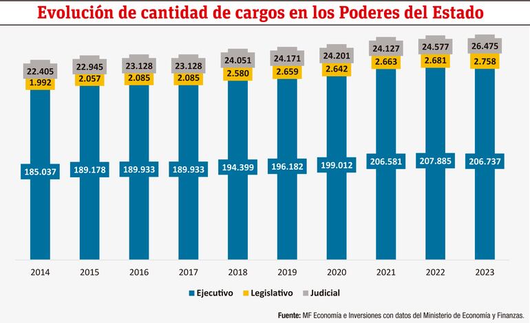 Evolución de cantidad de cargos en los Poderes del Estado