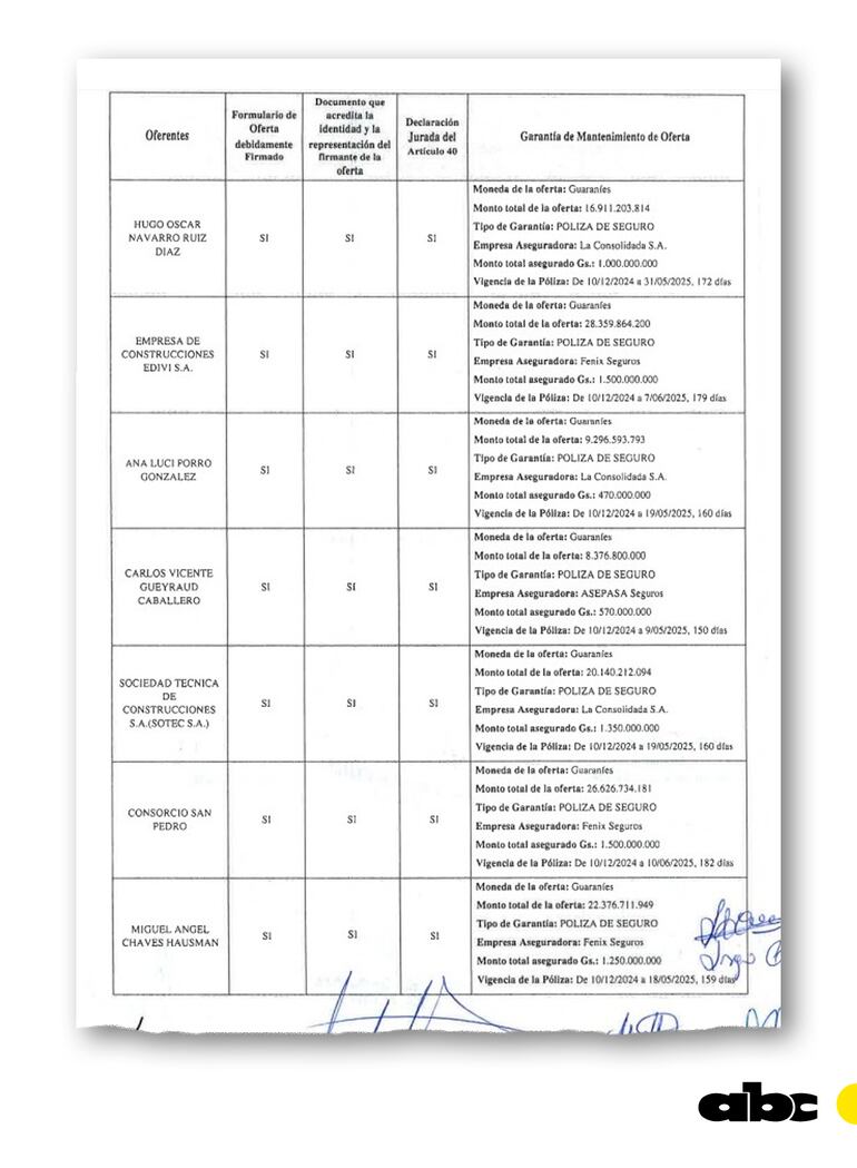 Las ofertas que recibió el MOPC para construcción de puentes en San Pedro.