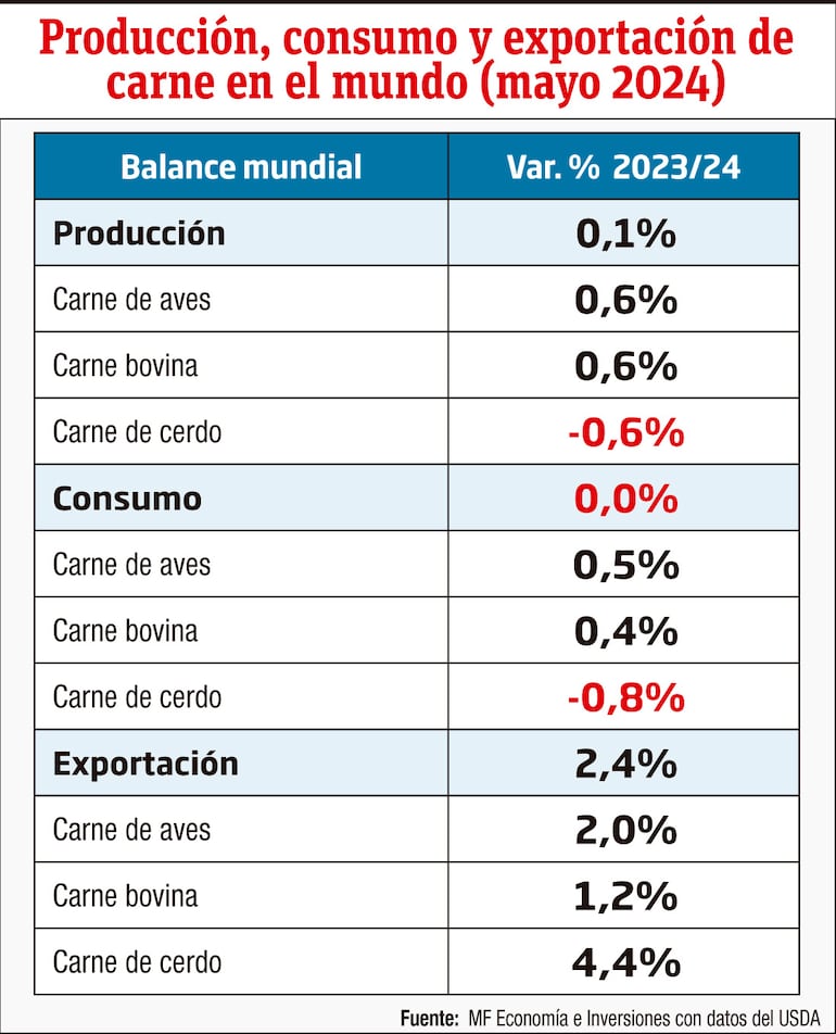 Producción, consumo y exportación de carne en el mundo (mayo 2024)