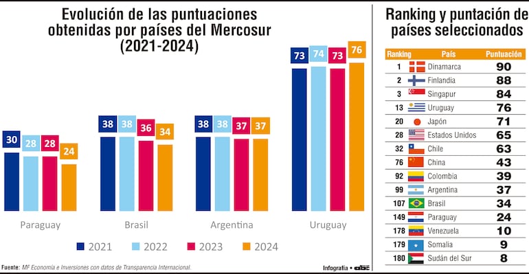 Evolución de las puntuaciones obtenidas por países del Mercosur (2021-2024)