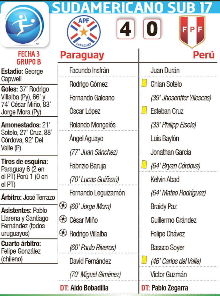 Detalles del partido Paraguay - Perú en el Sudamericano Sub 17