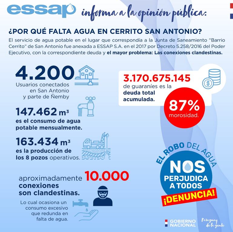 Datos proveídos por el departamento de Comunicación de la Essap. 